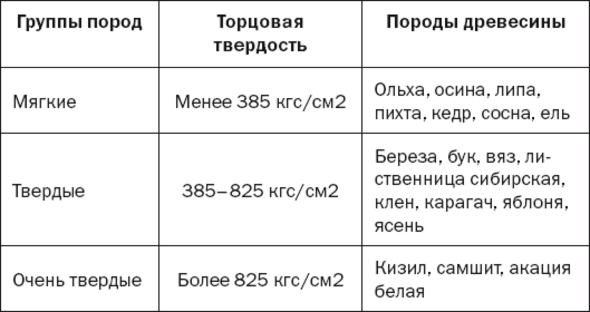 Різні види деревини для різьблення