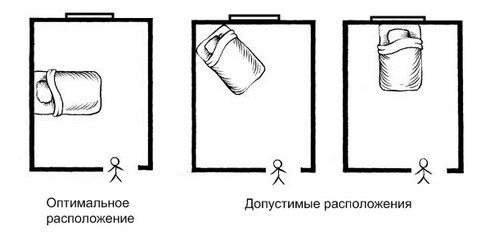 Оптимальне та допустиме розташування ліжка в спальні Схеми оптимального та допустимого розташування ліжка в спальні