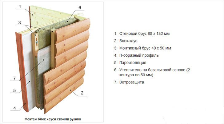 обшивка стін у дерев'яному будинку 