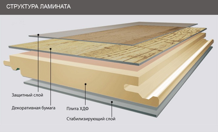 Багатошарова структура сучасного ламінату Детальна структура сучасного ламінату, що показує його багатошарову конструкцію: захисний шар, декоративний шар, HDF-плита та стабілізуючий шар