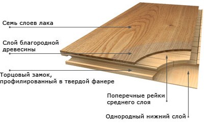 Багатошарова структура паркетної дошки Наочна структура сучасної паркетної дошки, що демонструє її багатошарову конструкцію: верхній шар з цінної деревини, середній та нижній стабілізуючі шари