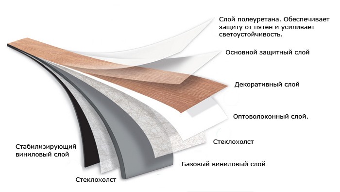 Структура сучасного побутового лінолеуму Багатошарова структура сучасного побутового лінолеуму: захисний шар, декоративний шар, основа (спінена або повстяна)