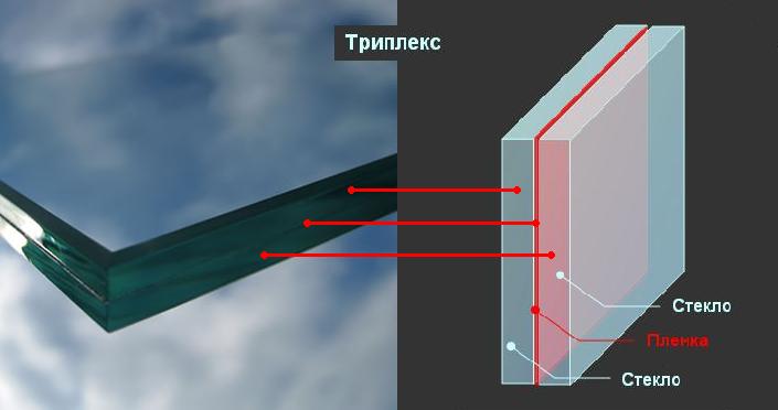 Триплекс - це два шари скла з зображенням між ними Структура багатошарового скла триплекс