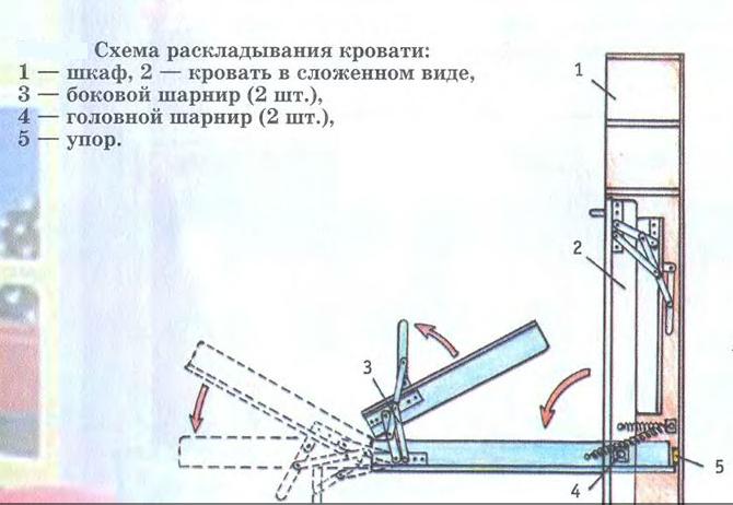 Основні елементи конструкції відкидної шафи-ліжка Конструкція шафи-ліжка з відкидним механізмом